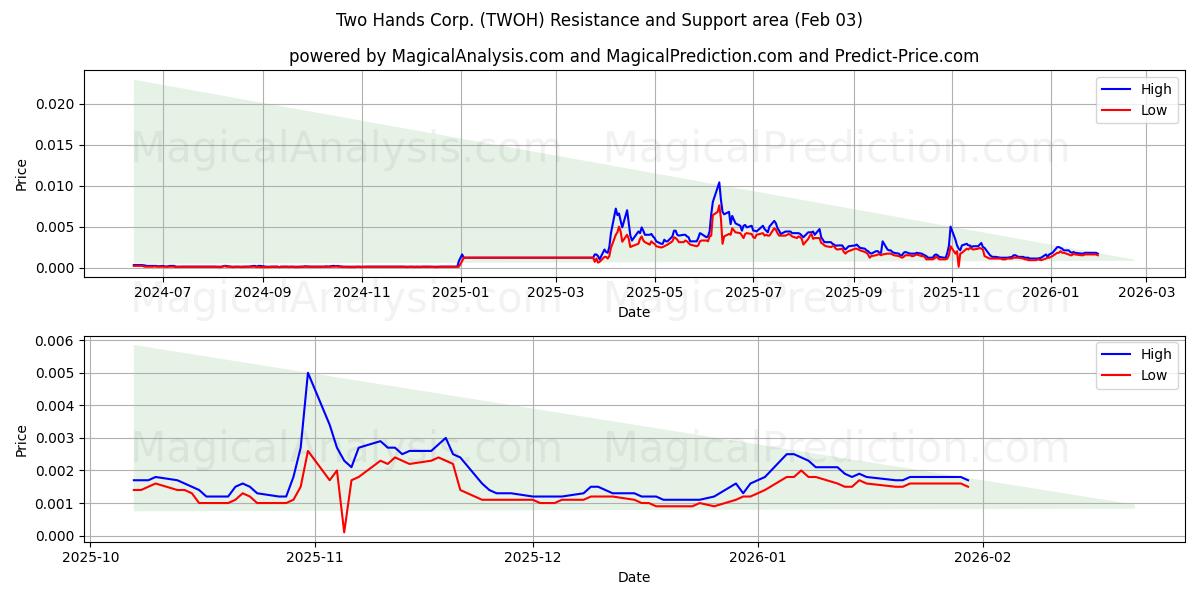  Two Hands Corp. (TWOH) Support and Resistance area (02 Feb) 