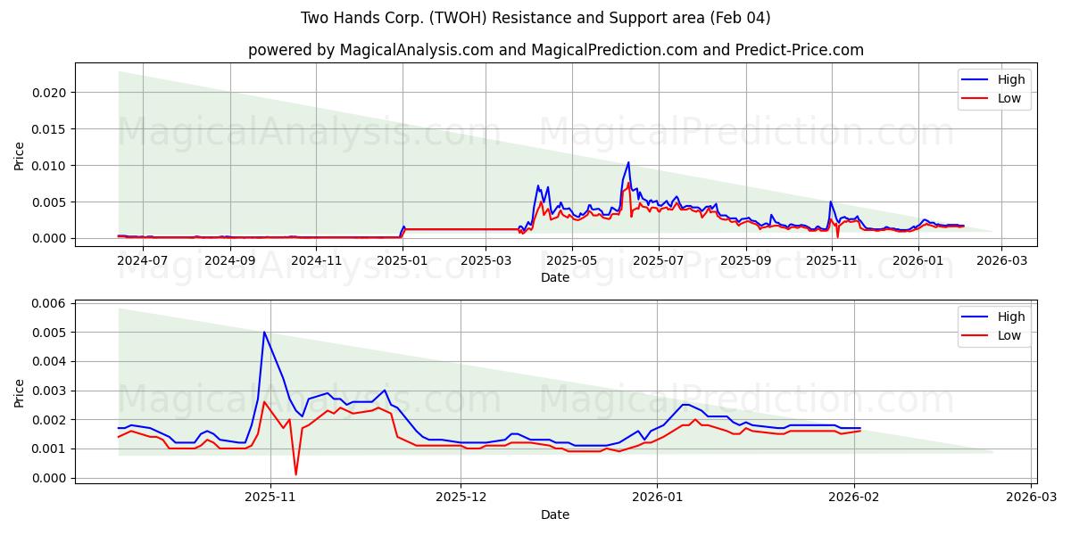  Two Hands Corp. (TWOH) Support and Resistance area (03 Feb) 