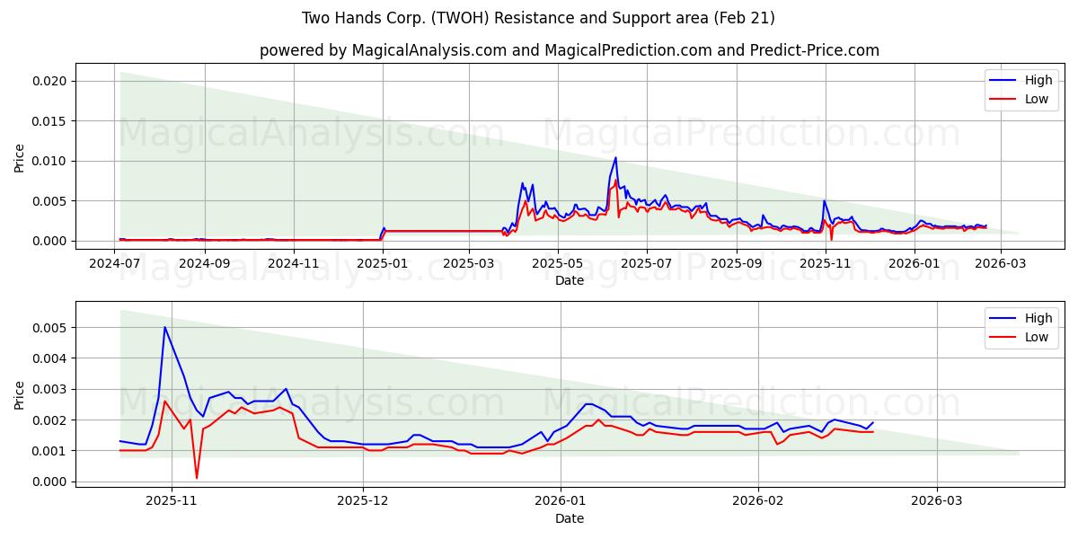  Two Hands Corp. (TWOH) Support and Resistance area (20 Feb) 