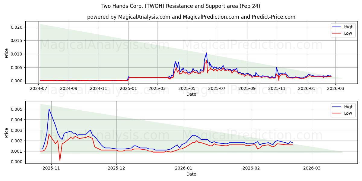  Two Hands Corp. (TWOH) Support and Resistance area (23 Feb) 