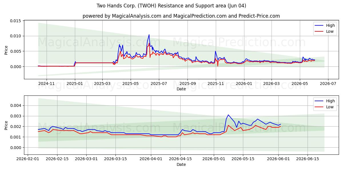  Two Hands Corp. (TWOH) Support and Resistance area (01 Jun) 