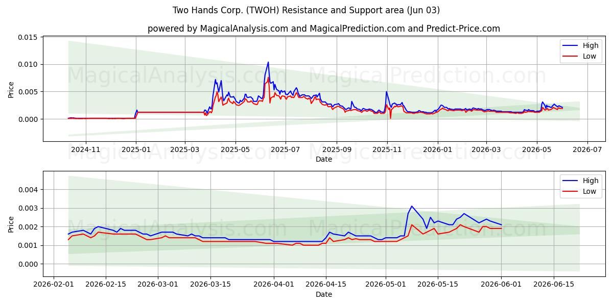 Two Hands Corp. (TWOH) Support and Resistance area (02 Jun) 