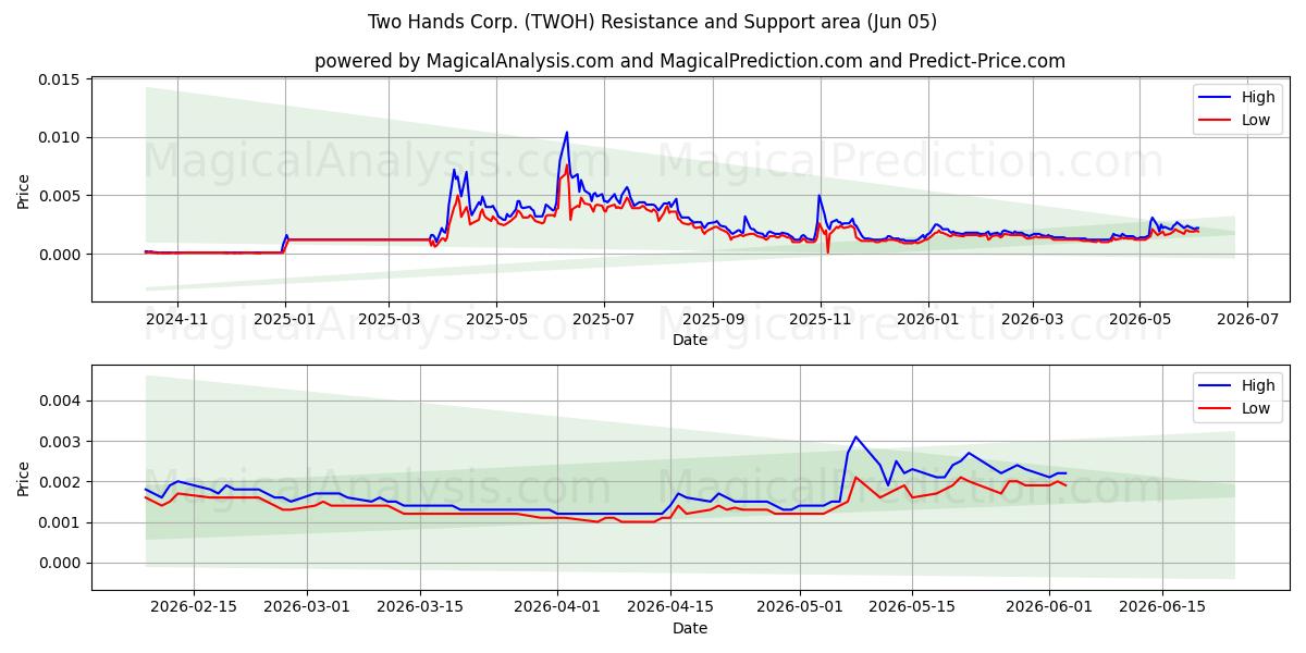  Two Hands Corp. (TWOH) Support and Resistance area (04 Jun) 