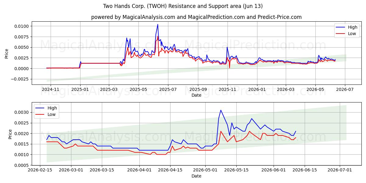  Two Hands Corp. (TWOH) Support and Resistance area (08 Jun) 