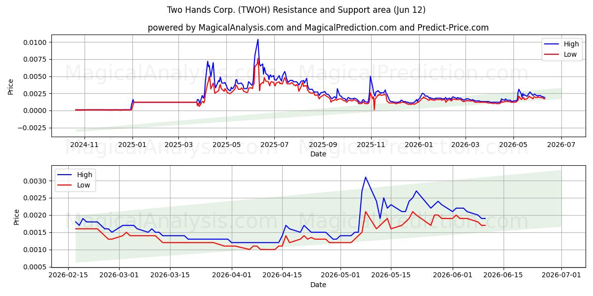  Two Hands Corp. (TWOH) Support and Resistance area (09 Jun) 