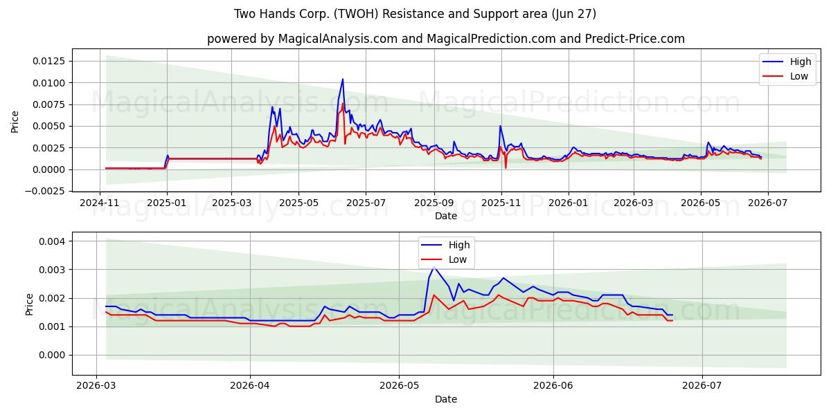  Two Hands Corp. (TWOH) Support and Resistance area (26 Jun) 