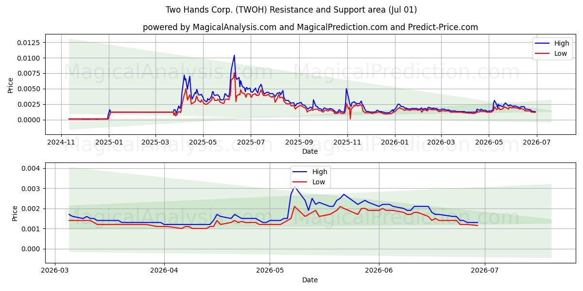  Two Hands Corp. (TWOH) Support and Resistance area (30 Jun) 