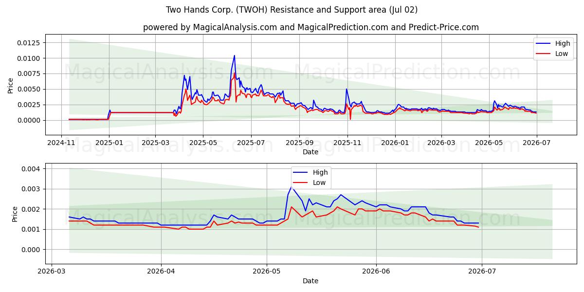  Two Hands Corp. (TWOH) Support and Resistance area (01 Jul) 