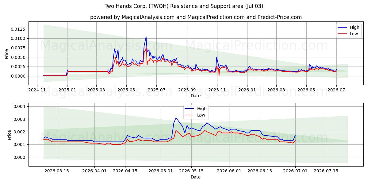  Two Hands Corp. (TWOH) Support and Resistance area (02 Jul) 