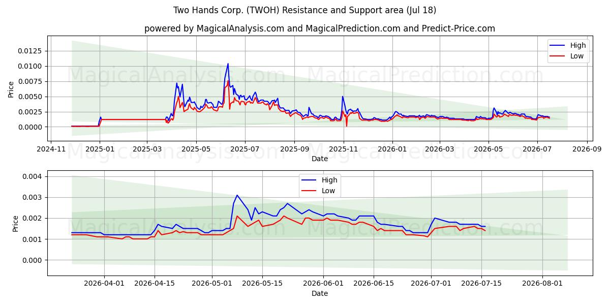  Two Hands Corp. (TWOH) Support and Resistance area (17 Jul) 