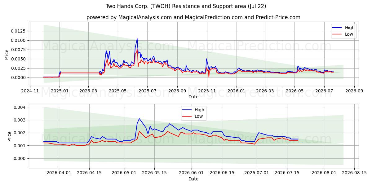  Two Hands Corp. (TWOH) Support and Resistance area (20 Jul) 