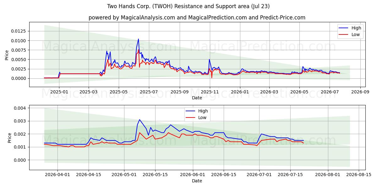  Two Hands Corp. (TWOH) Support and Resistance area (22 Jul) 