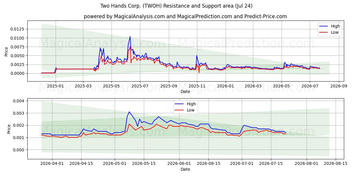  Two Hands Corp. (TWOH) Support and Resistance area (23 Jul) 