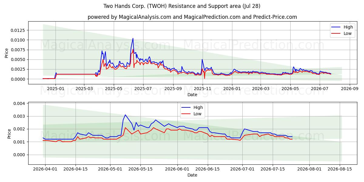  Two Hands Corp. (TWOH) Support and Resistance area (27 Jul) 