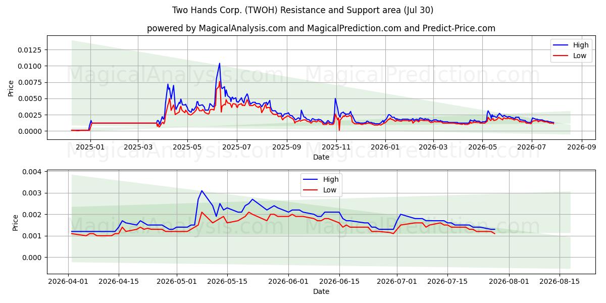  Two Hands Corp. (TWOH) Support and Resistance area (29 Jul) 