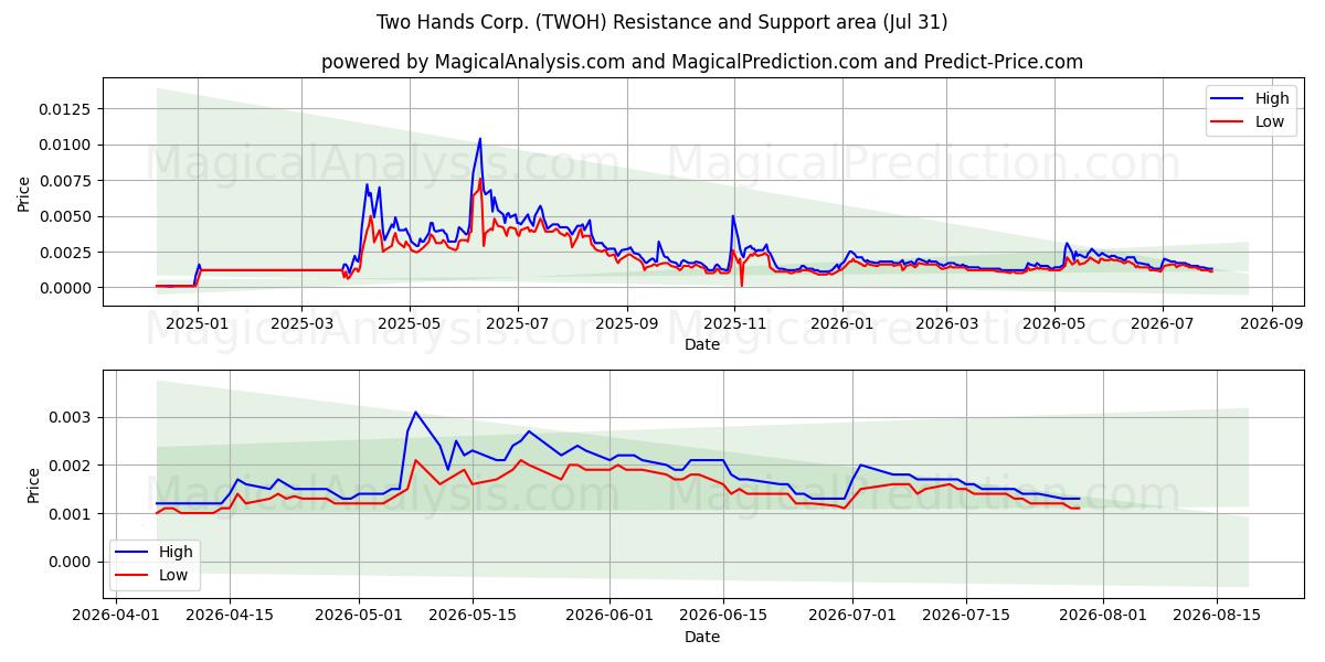  Two Hands Corp. (TWOH) Support and Resistance area (30 Jul) 