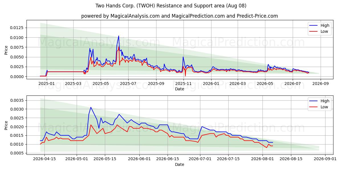  Two Hands Corp. (TWOH) Support and Resistance area (07 Aug) 