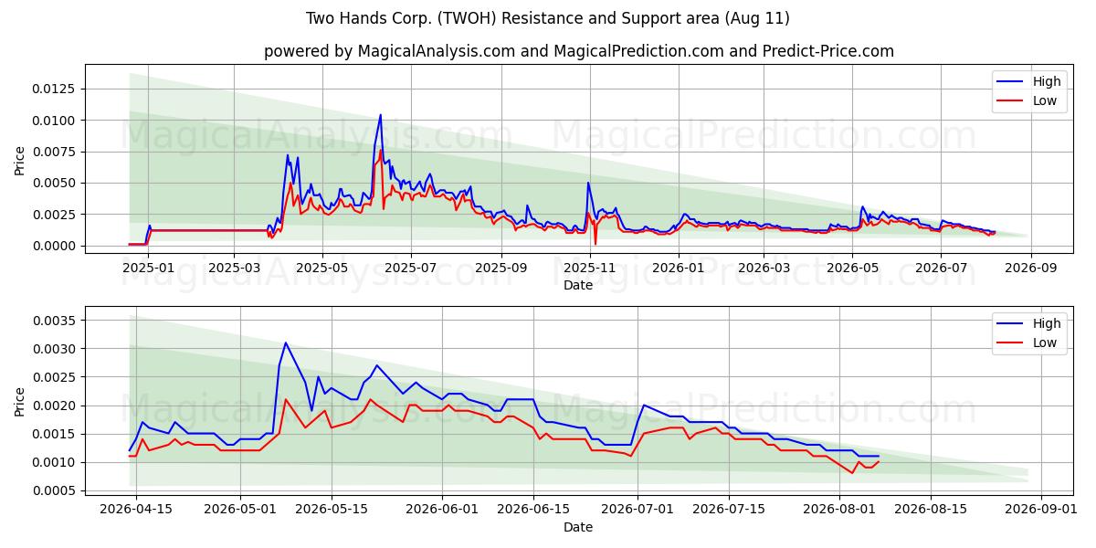  Two Hands Corp. (TWOH) Support and Resistance area (10 Aug) 