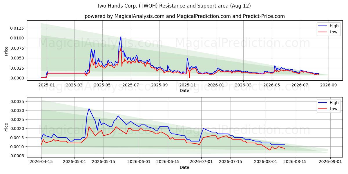  Two Hands Corp. (TWOH) Support and Resistance area (11 Aug) 