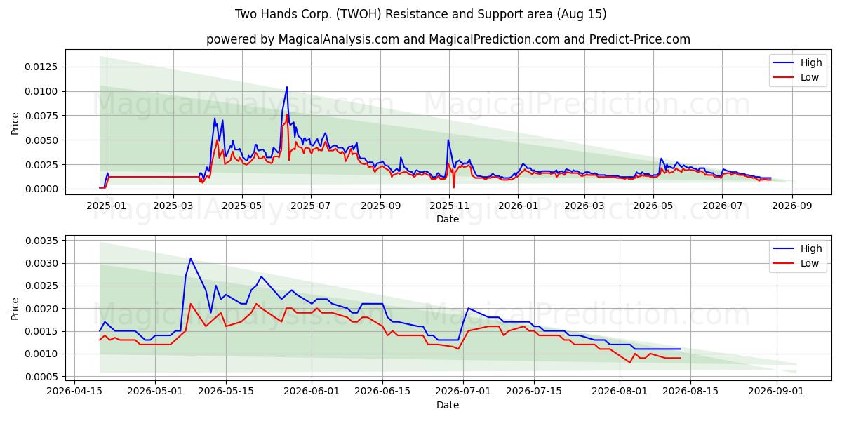  Two Hands Corp. (TWOH) Support and Resistance area (14 Aug) 