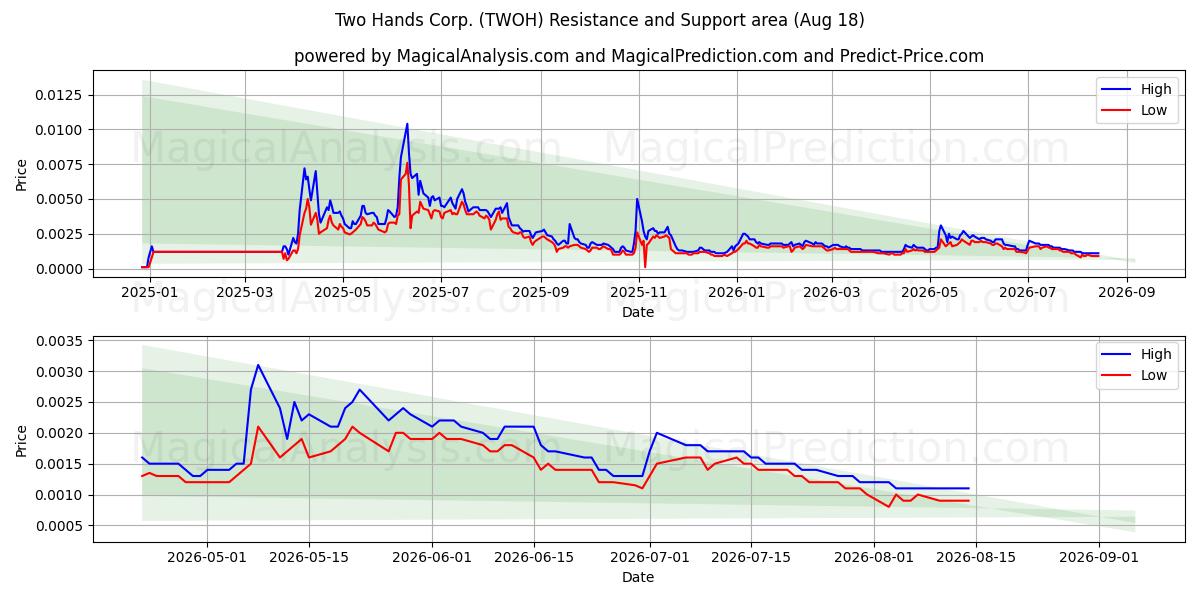  Two Hands Corp. (TWOH) Support and Resistance area (17 Aug) 
