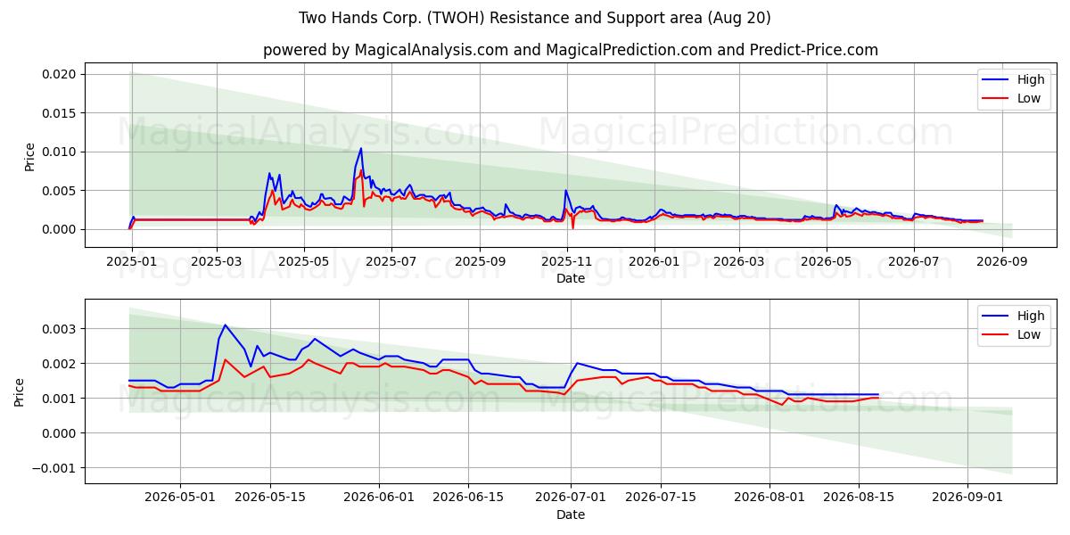  Two Hands Corp. (TWOH) Support and Resistance area (18 Aug) 