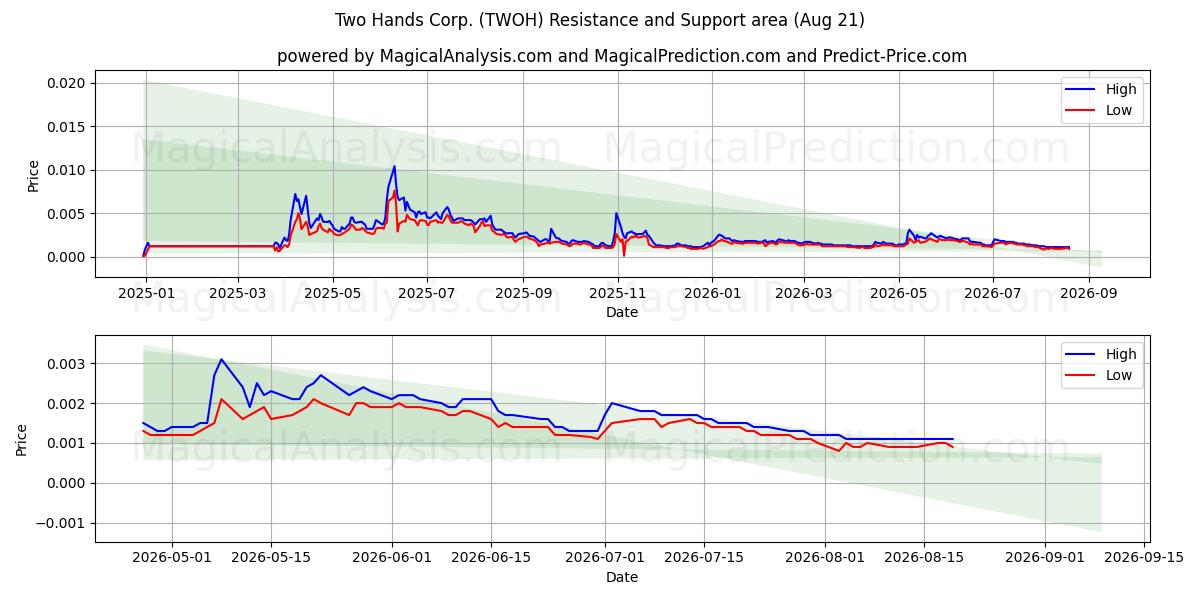  Two Hands Corp. (TWOH) Support and Resistance area (19 Aug) 