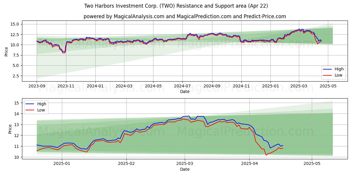  Two Harbors Investment Corp. (TWO) Support and Resistance area (22 Apr) 