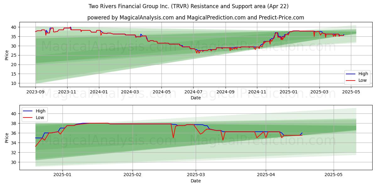  Two Rivers Financial Group Inc. (TRVR) Support and Resistance area (22 Apr) 