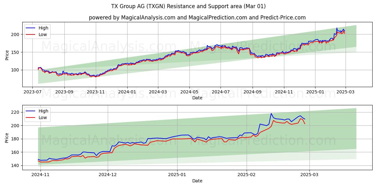  TX Group AG (TXGN) Support and Resistance area (01 Mar) 