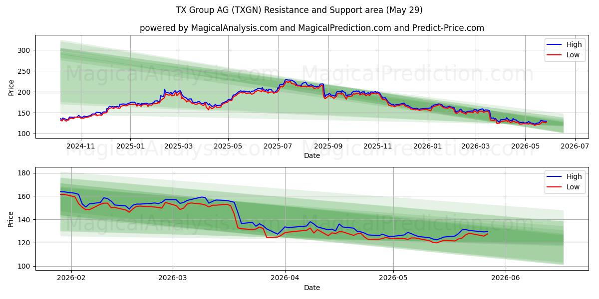  TX Group AG (TXGN) Support and Resistance area (28 May) 