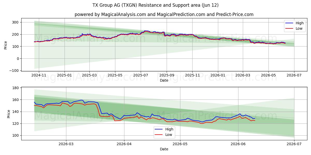  TX Group AG (TXGN) Support and Resistance area (09 Jun) 