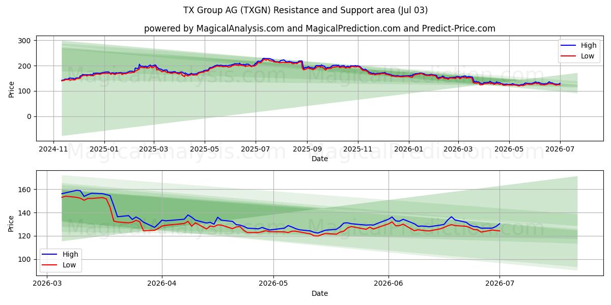  TX Group AG (TXGN) Support and Resistance area (02 Jul) 