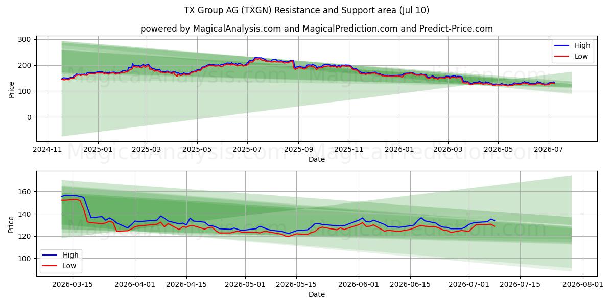  TX Group AG (TXGN) Support and Resistance area (09 Jul) 