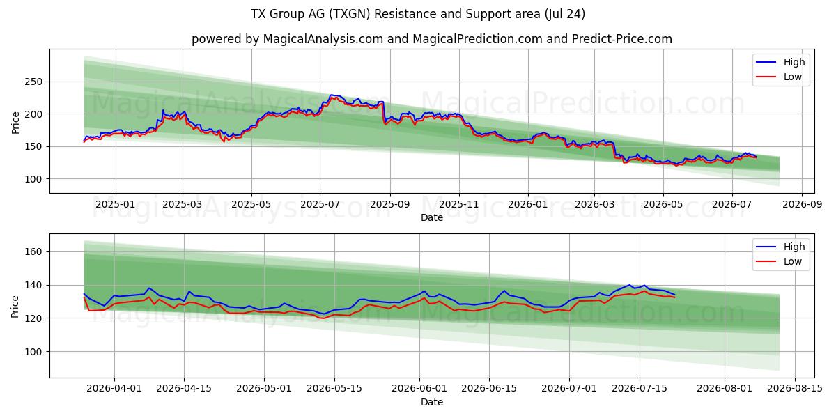  TX Group AG (TXGN) Support and Resistance area (23 Jul) 