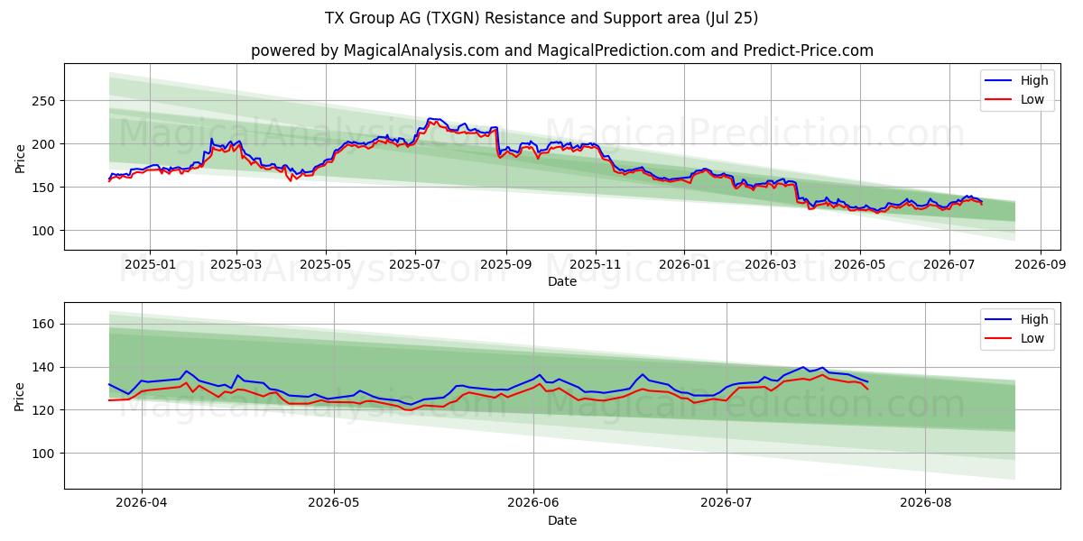  TX Group AG (TXGN) Support and Resistance area (24 Jul) 
