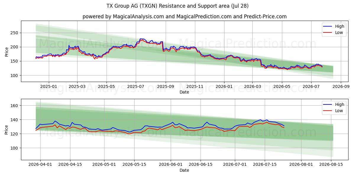  TX Group AG (TXGN) Support and Resistance area (27 Jul) 