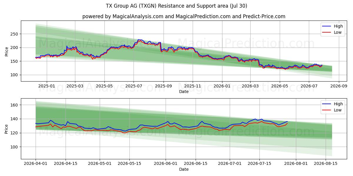  TX Group AG (TXGN) Support and Resistance area (29 Jul) 