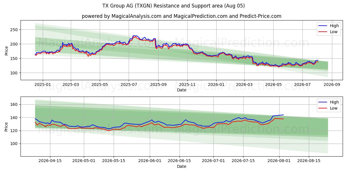  TX Group AG (TXGN) Support and Resistance area (04 Aug) 