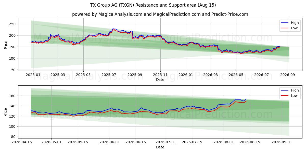  TX Group AG (TXGN) Support and Resistance area (13 Aug) 