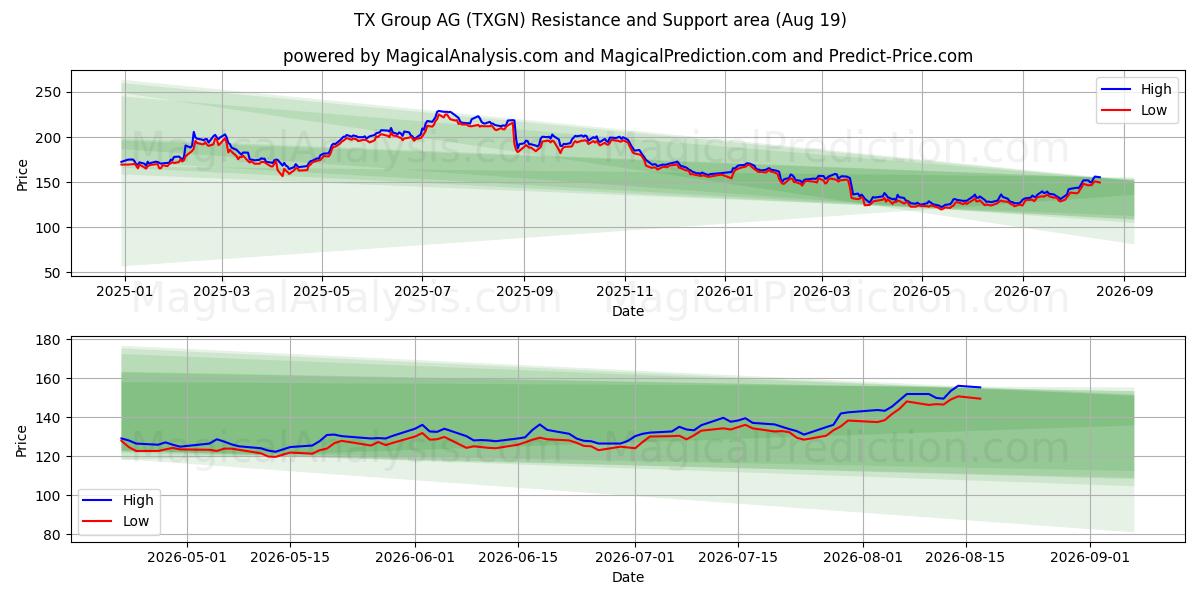  TX Group AG (TXGN) Support and Resistance area (17 Aug) 