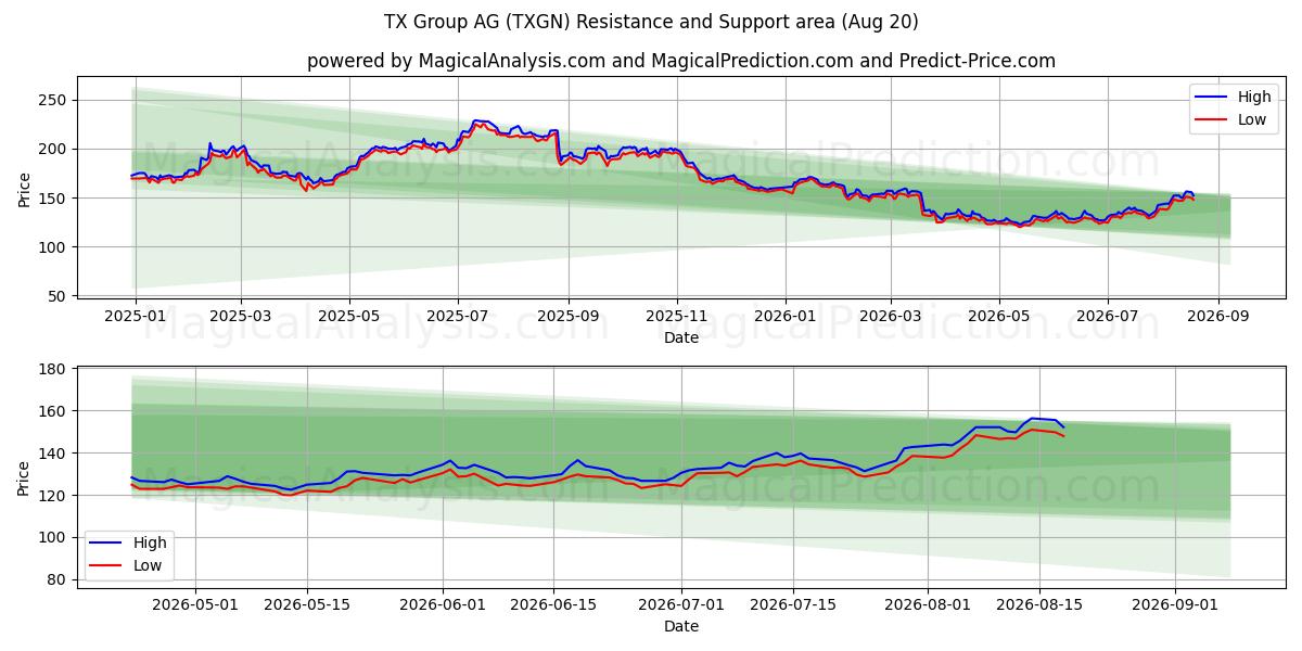  TX Group AG (TXGN) Support and Resistance area (19 Aug) 