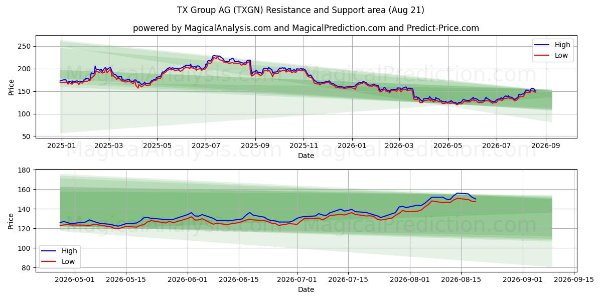  TX Group AG (TXGN) Support and Resistance area (20 Aug) 