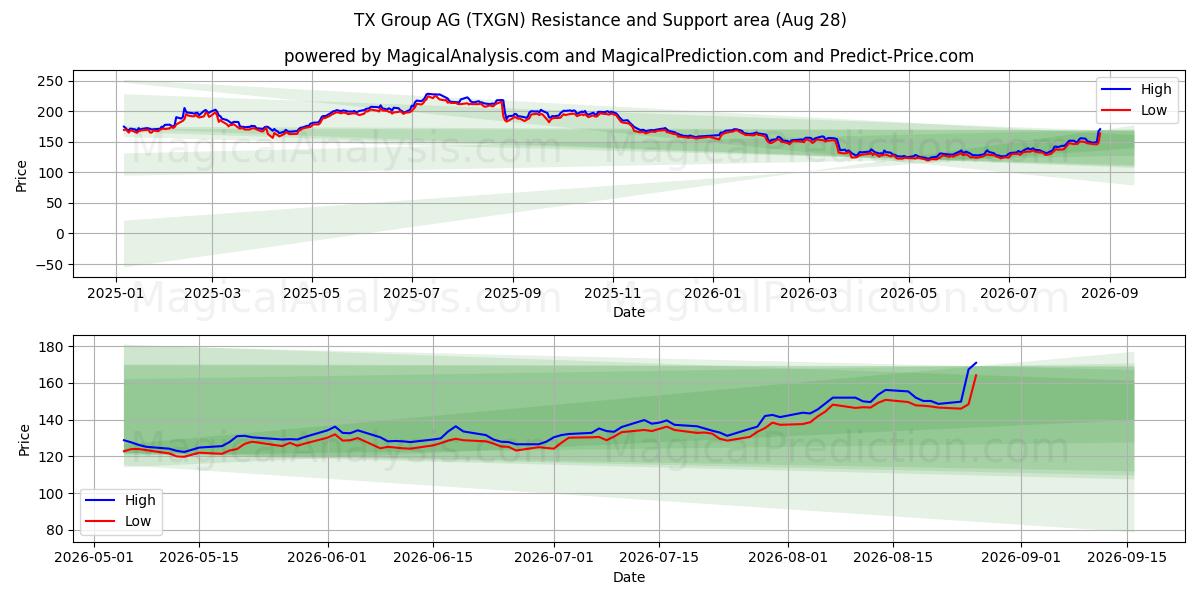  TX Group AG (TXGN) Support and Resistance area (27 Aug) 