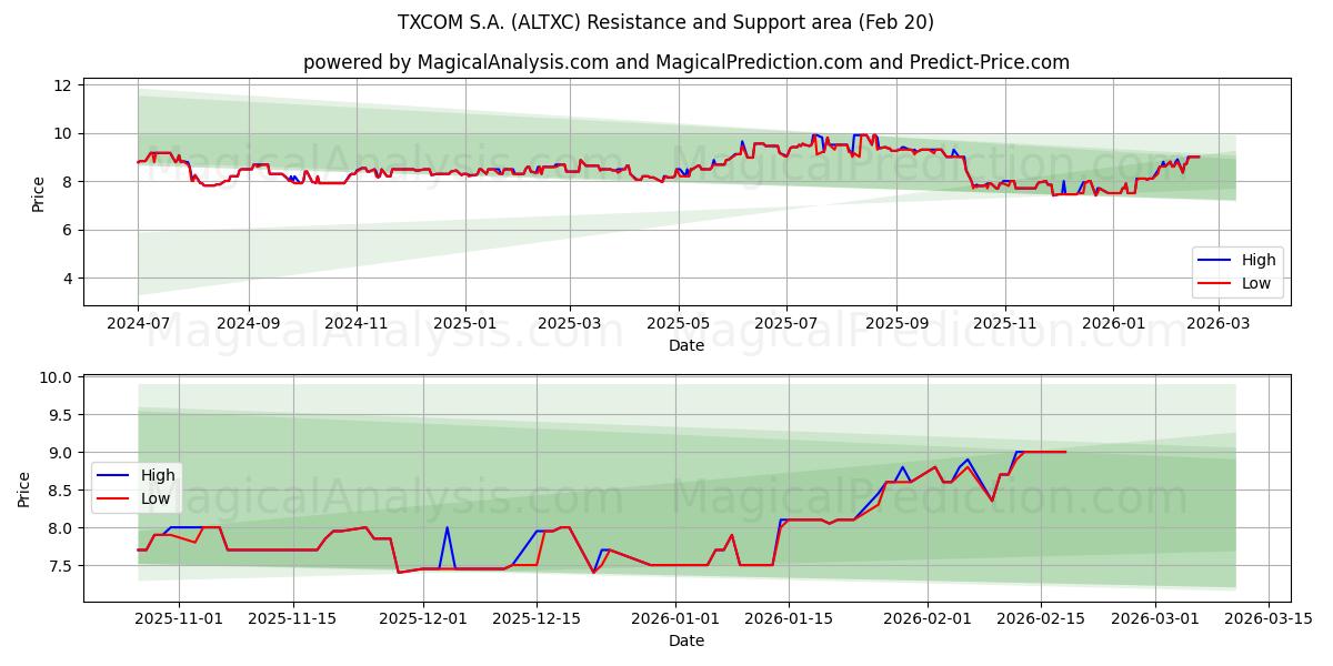 TXCOM S.A. (ALTXC) Support and Resistance area (19 Feb) 