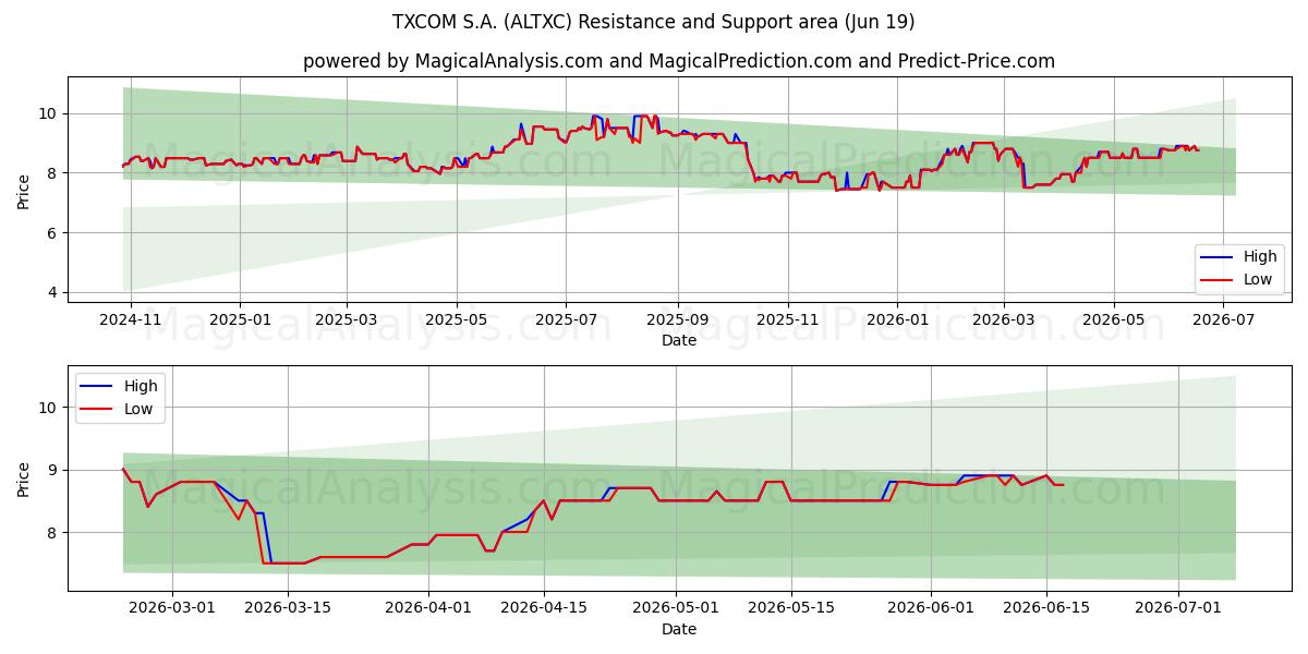  TXCOM S.A. (ALTXC) Support and Resistance area (18 Jun) 