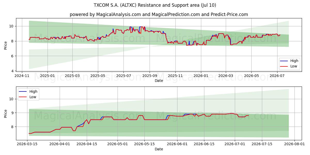  TXCOM S.A. (ALTXC) Support and Resistance area (09 Jul) 
