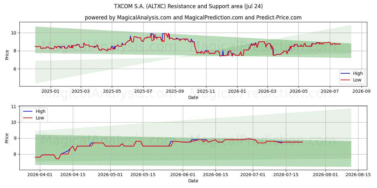  TXCOM S.A. (ALTXC) Support and Resistance area (23 Jul) 