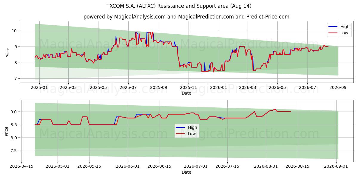  TXCOM S.A. (ALTXC) Support and Resistance area (13 Aug) 
