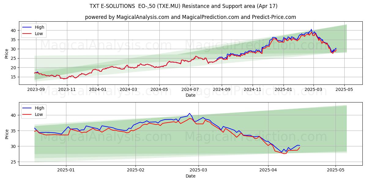  TXT E-SOLUTIONS  EO-,50 (TXE.MU) Support and Resistance area (17 Apr) 